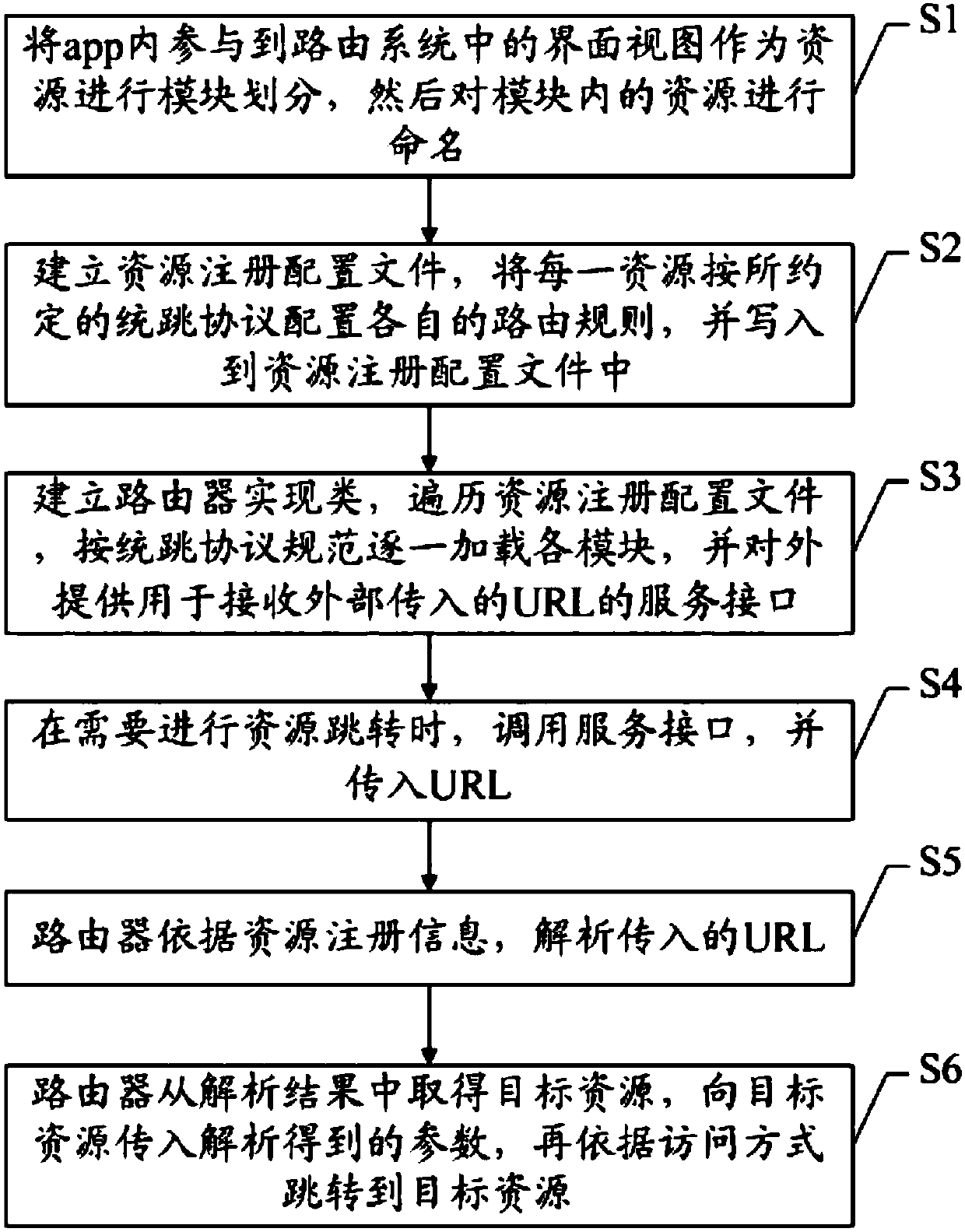 App routing implementation method based on unified jump protocol, equipment and storage medium