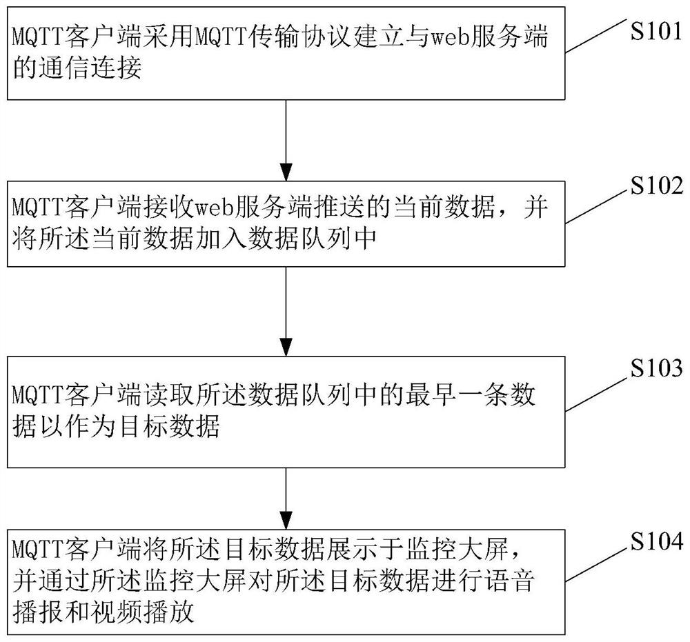 Data display method, client and system based on MQTT protocol