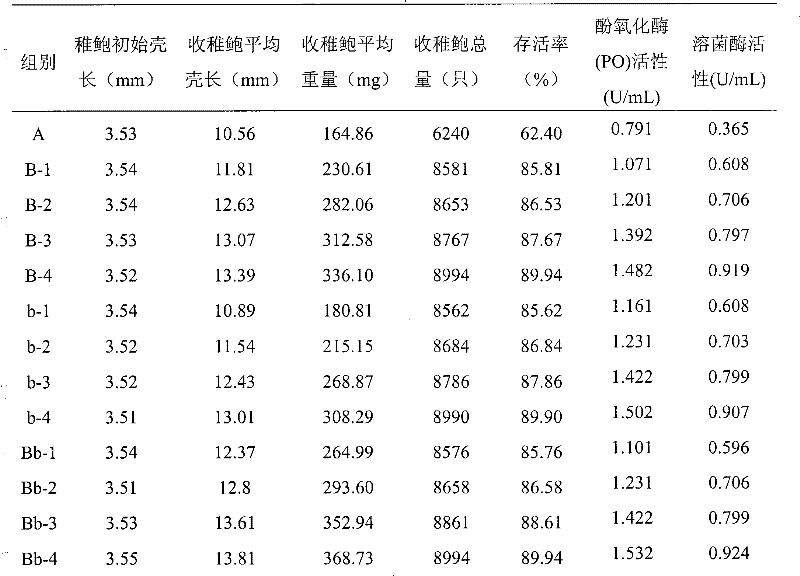 Method for cultivating juvenile abalones