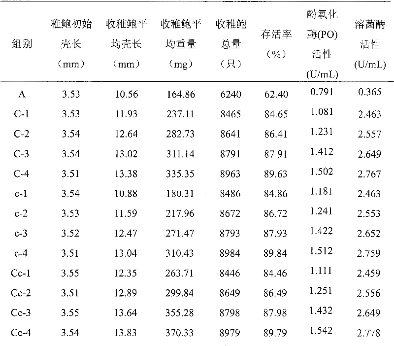 Method for cultivating juvenile abalones