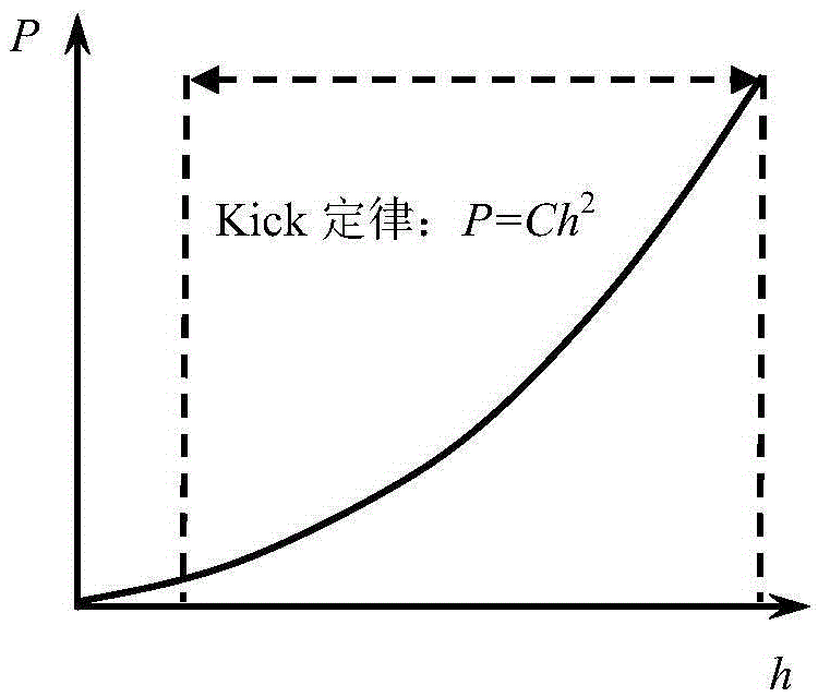 Determination method of material's uniaxial constitutive relation through biconical indentation prediction