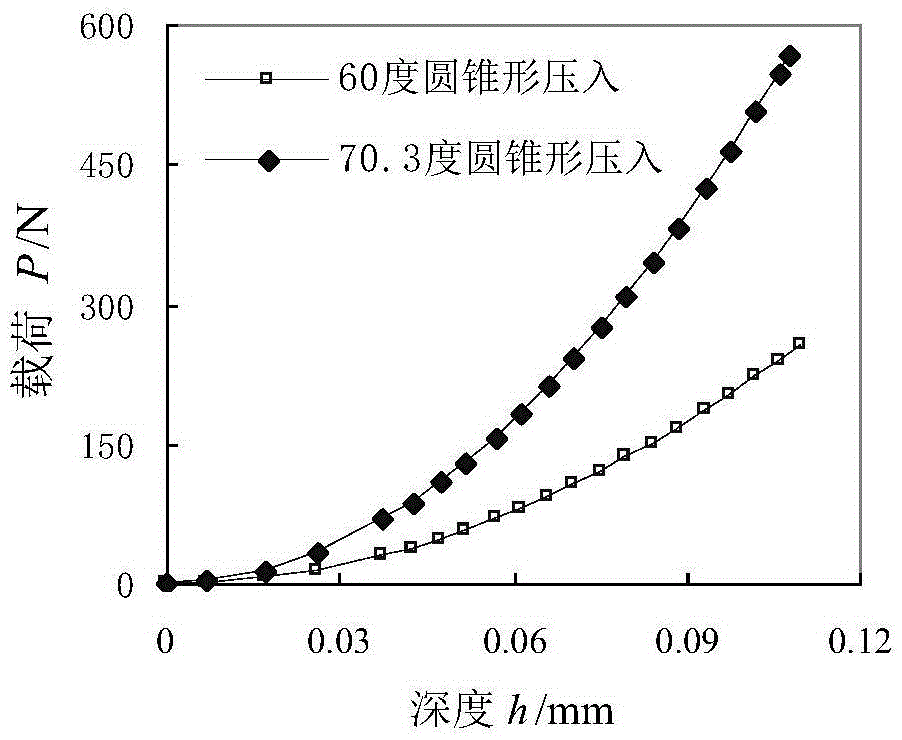 Determination method of material's uniaxial constitutive relation through biconical indentation prediction