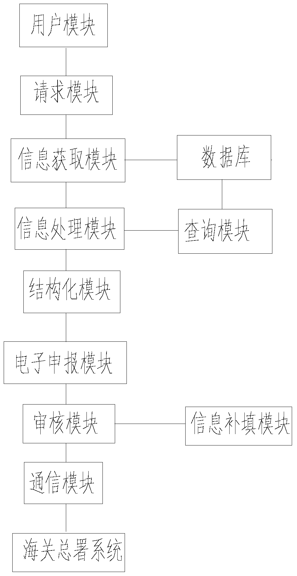 Guangdong-Hong Kong-Macao Greater Bay Area cross-boundary vehicle information comprehensive service management platform and method