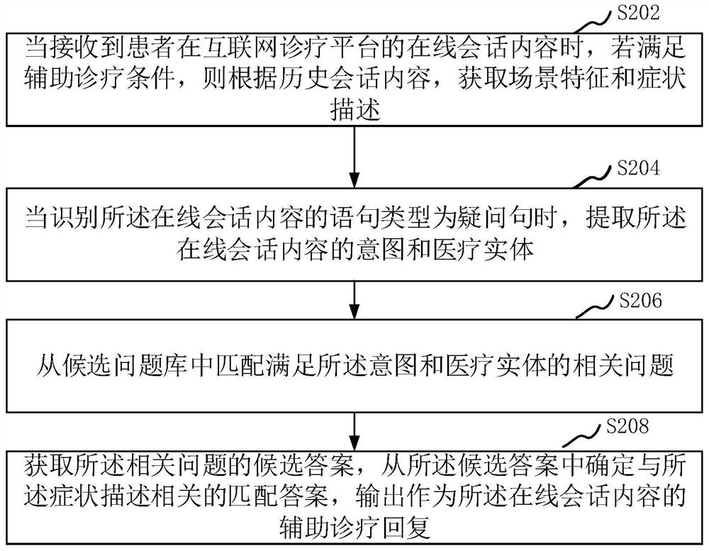 Online diagnosis and treatment data processing method and device, computer equipment and storage medium