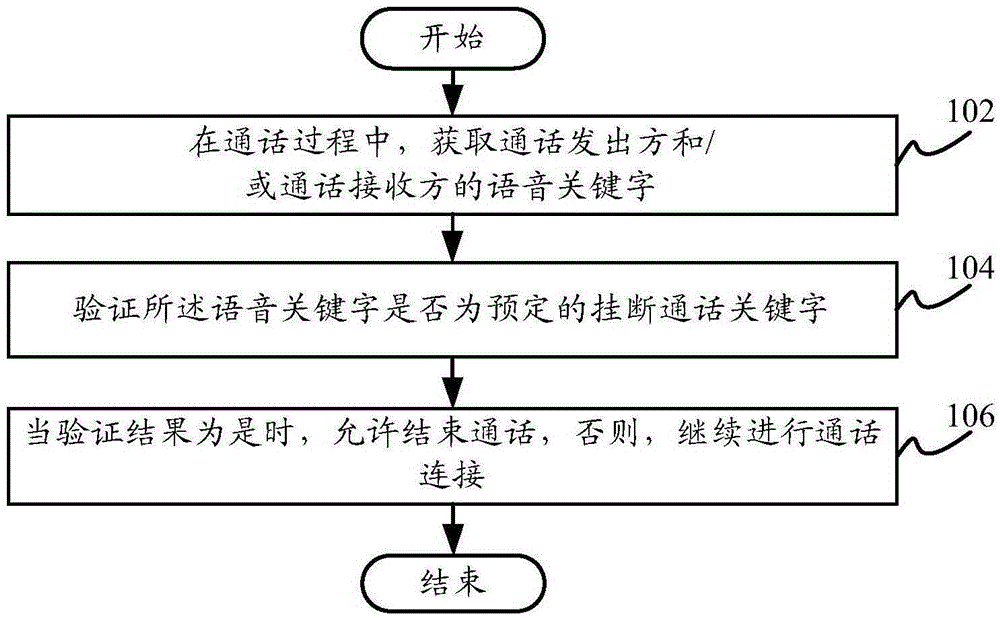 Conversation control method and device and terminal