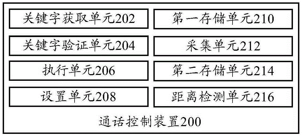 Conversation control method and device and terminal