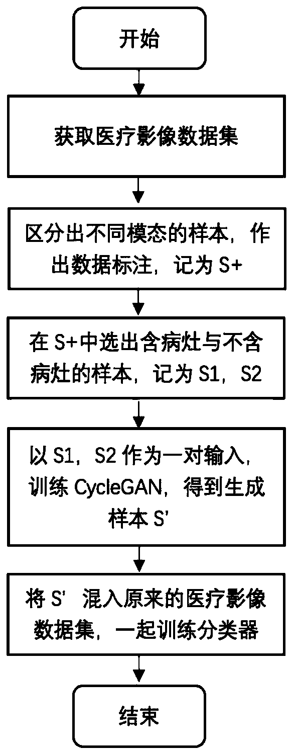 GAN architecture and method for performing data augmentation on medical image data set based on generative adversarial network