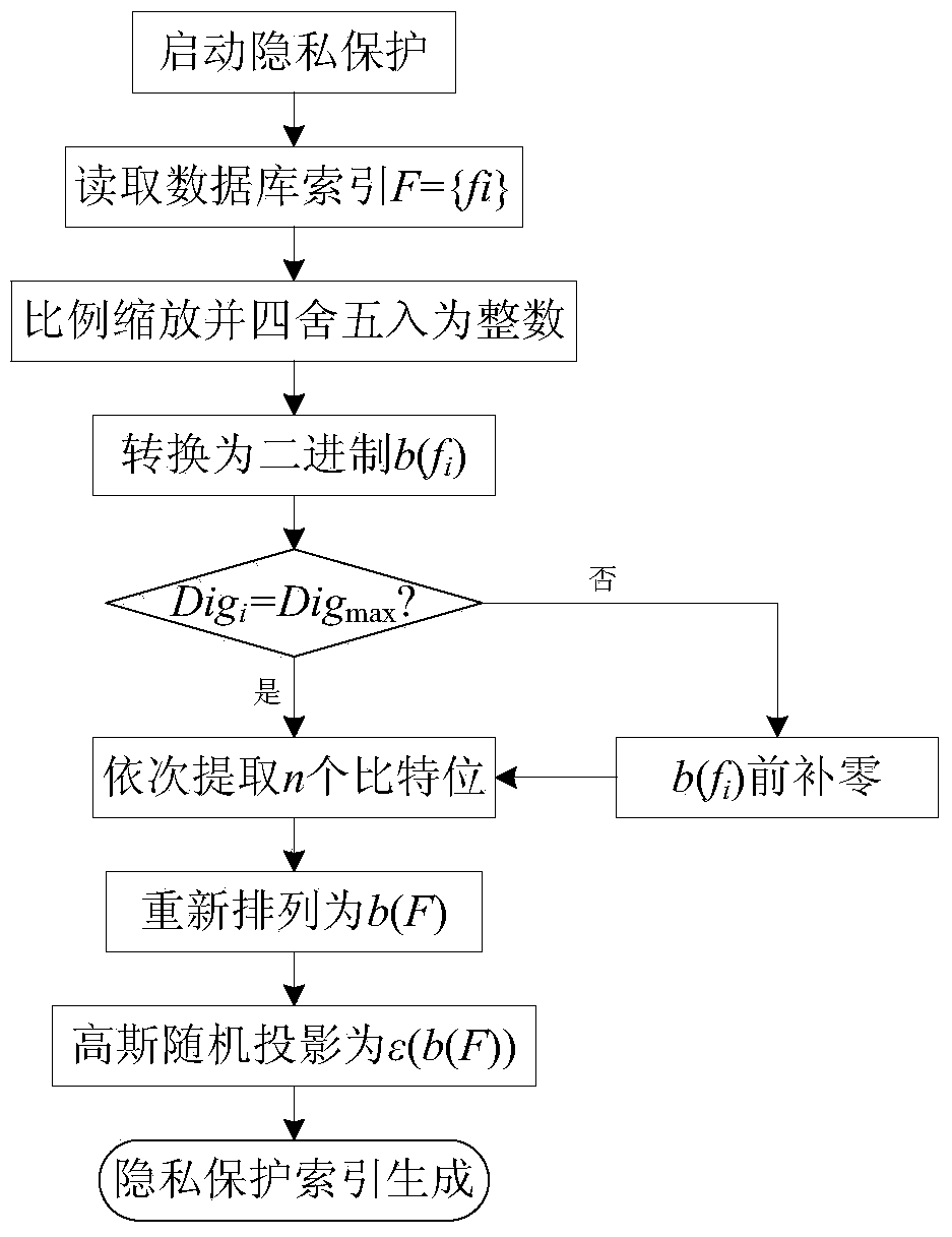 Privacy-protection index generation method for mass image retrieval