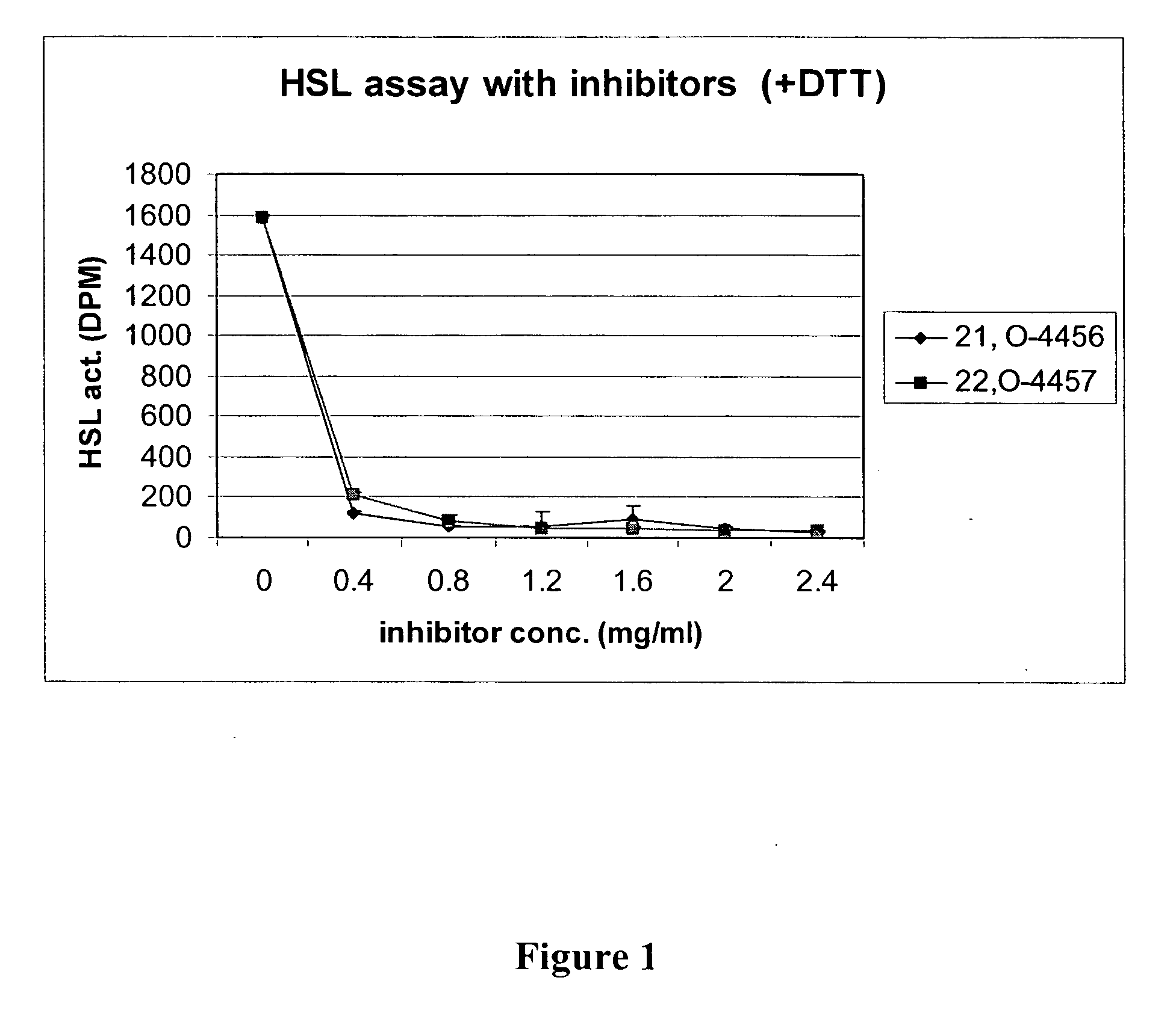 Compounds and derivatives for the treatment of medical conditions by modulating hormone-sensitive lipase activity