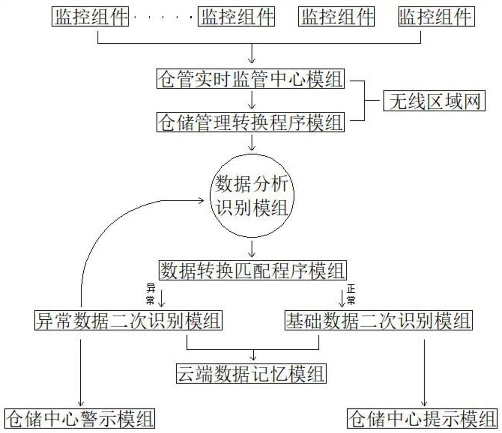 Intelligent warehousing supervision system based on Internet of Things data management