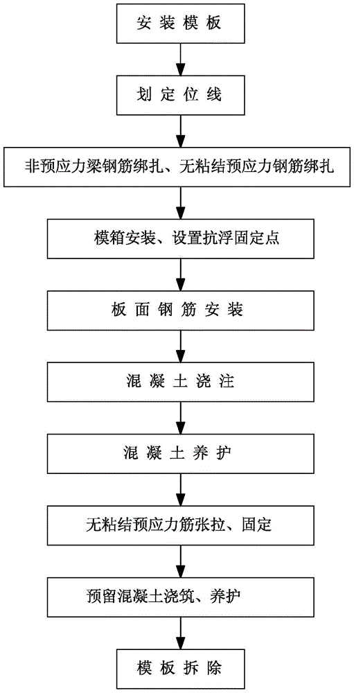 Construction method of box-type cast-in-place concrete hollow floor