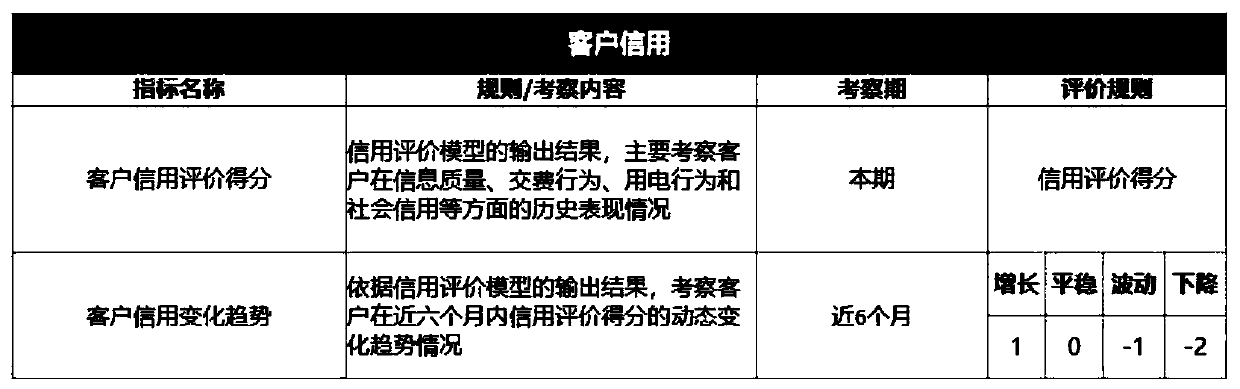 Electric charge risk prevention and control model construction method based on logistic regression algorithm