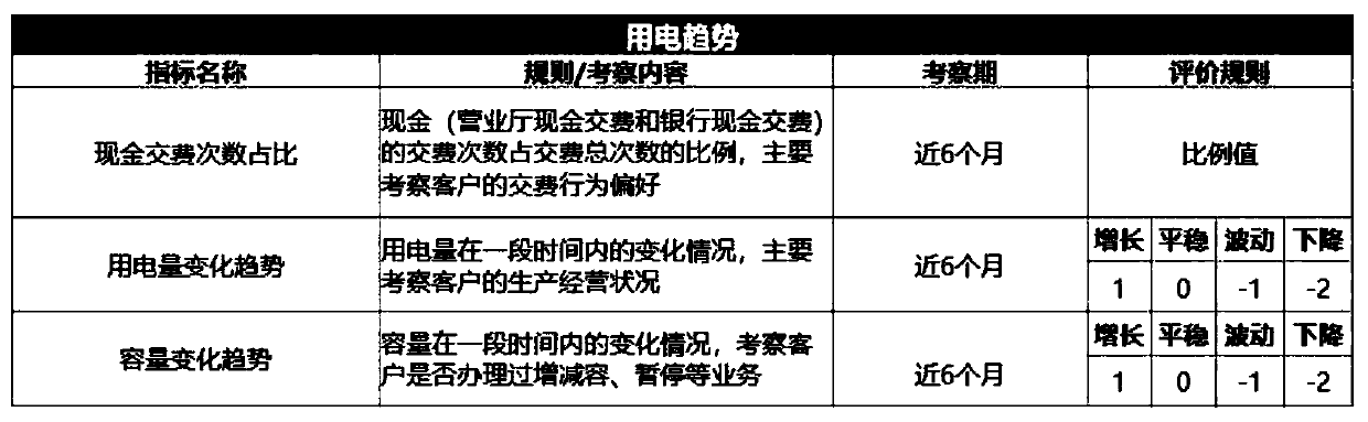 Electric charge risk prevention and control model construction method based on logistic regression algorithm