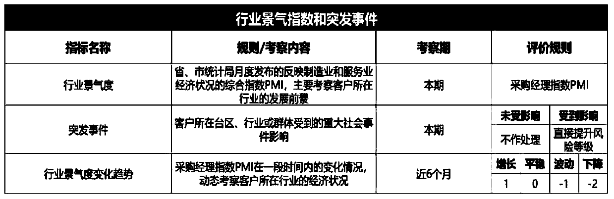 Electric charge risk prevention and control model construction method based on logistic regression algorithm