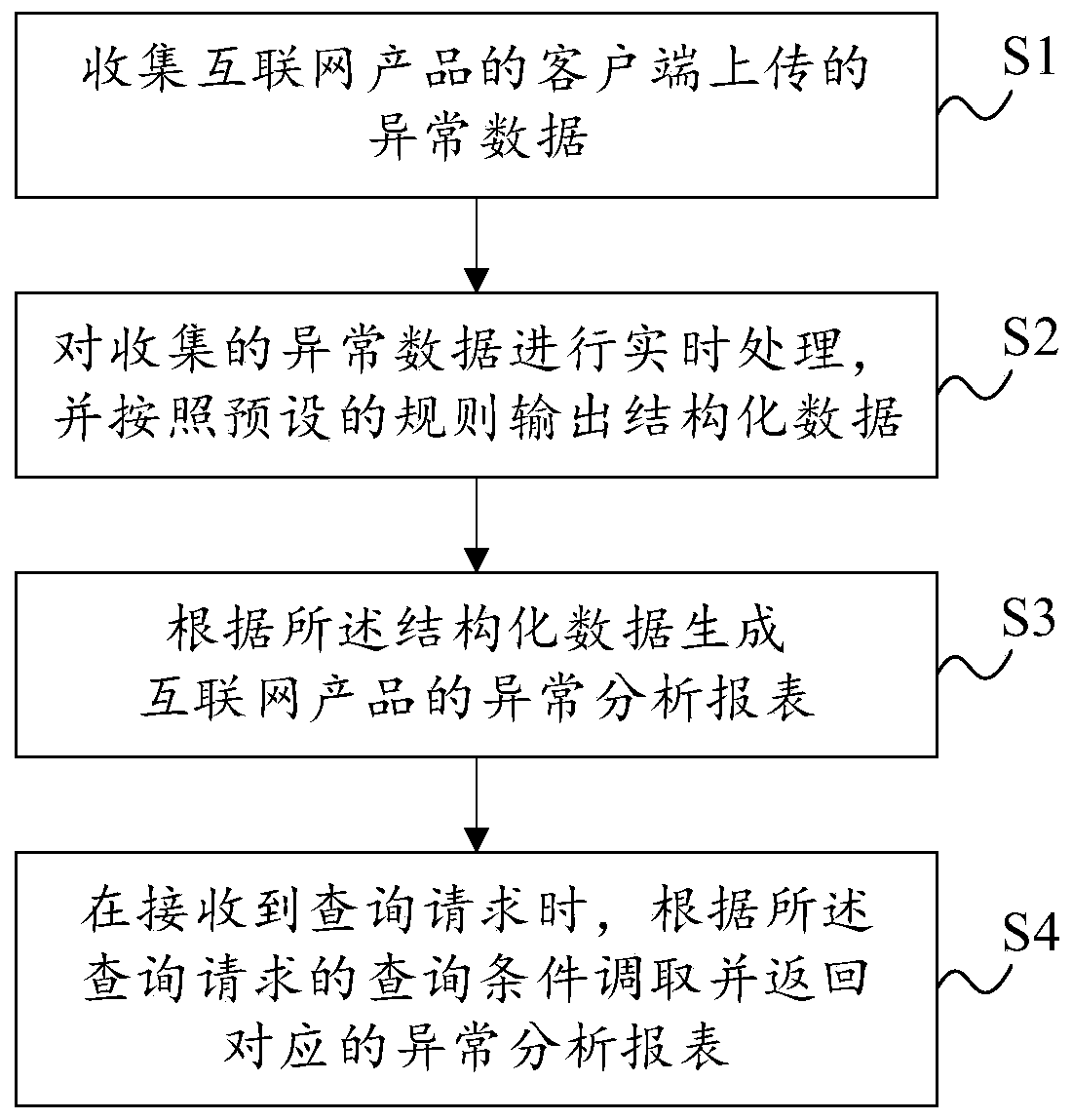 Exception management method and system for Internet product