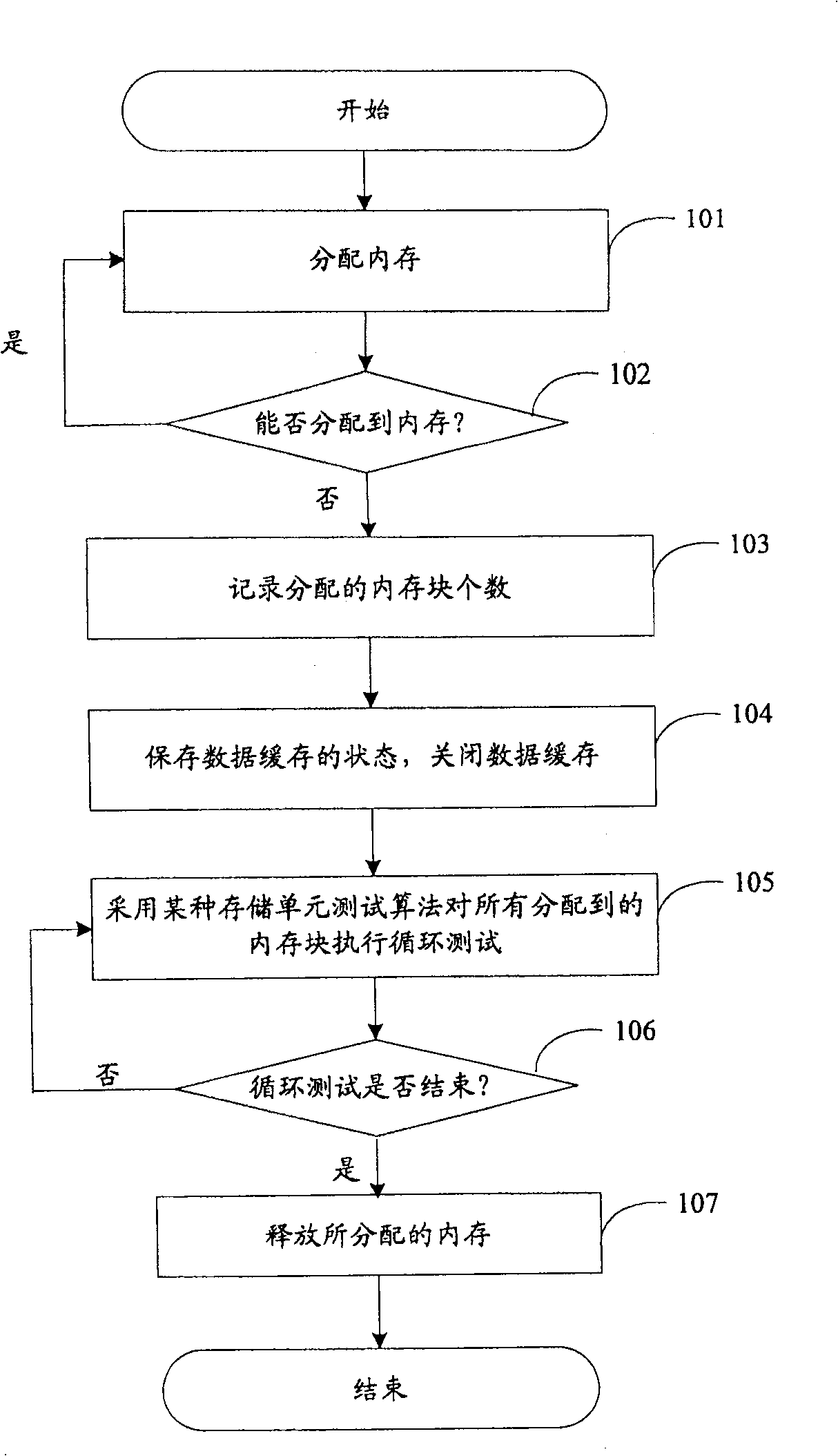 Method for testing CPU system performance