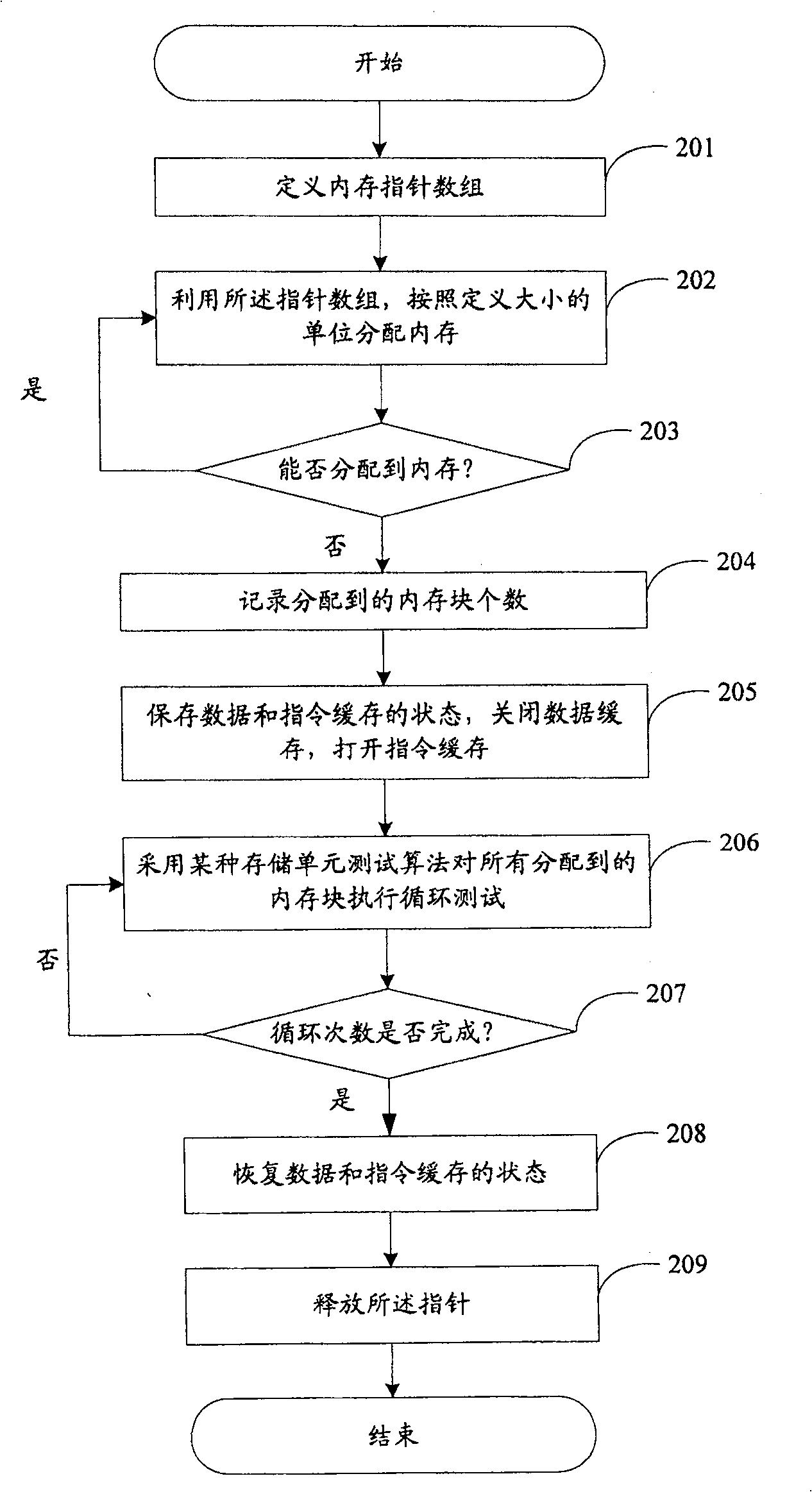 Method for testing CPU system performance