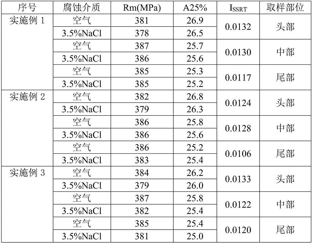 Preparation process of Al-Zn-Mg alloy profile for high-speed train body