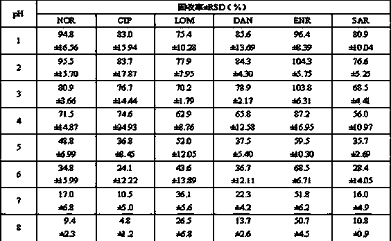 Method for quantitatively detecting FQs(fluroquinolones) in chicken manure