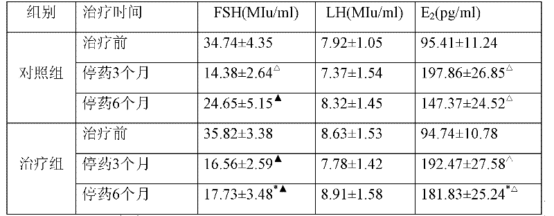 Compound Chinese Medicine and Its Application for Treating Decreased Ovarian Reserve Function