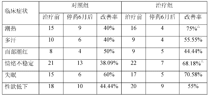 Compound Chinese Medicine and Its Application for Treating Decreased Ovarian Reserve Function