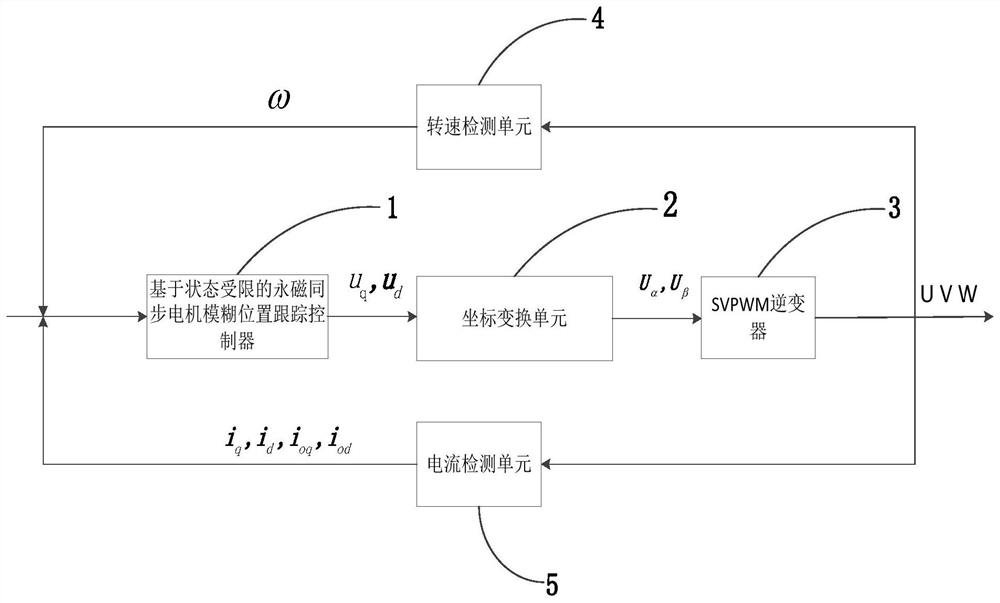 Fuzzy Position Tracking Control Method for Permanent Magnet Synchronous Motor Based on State Constraint