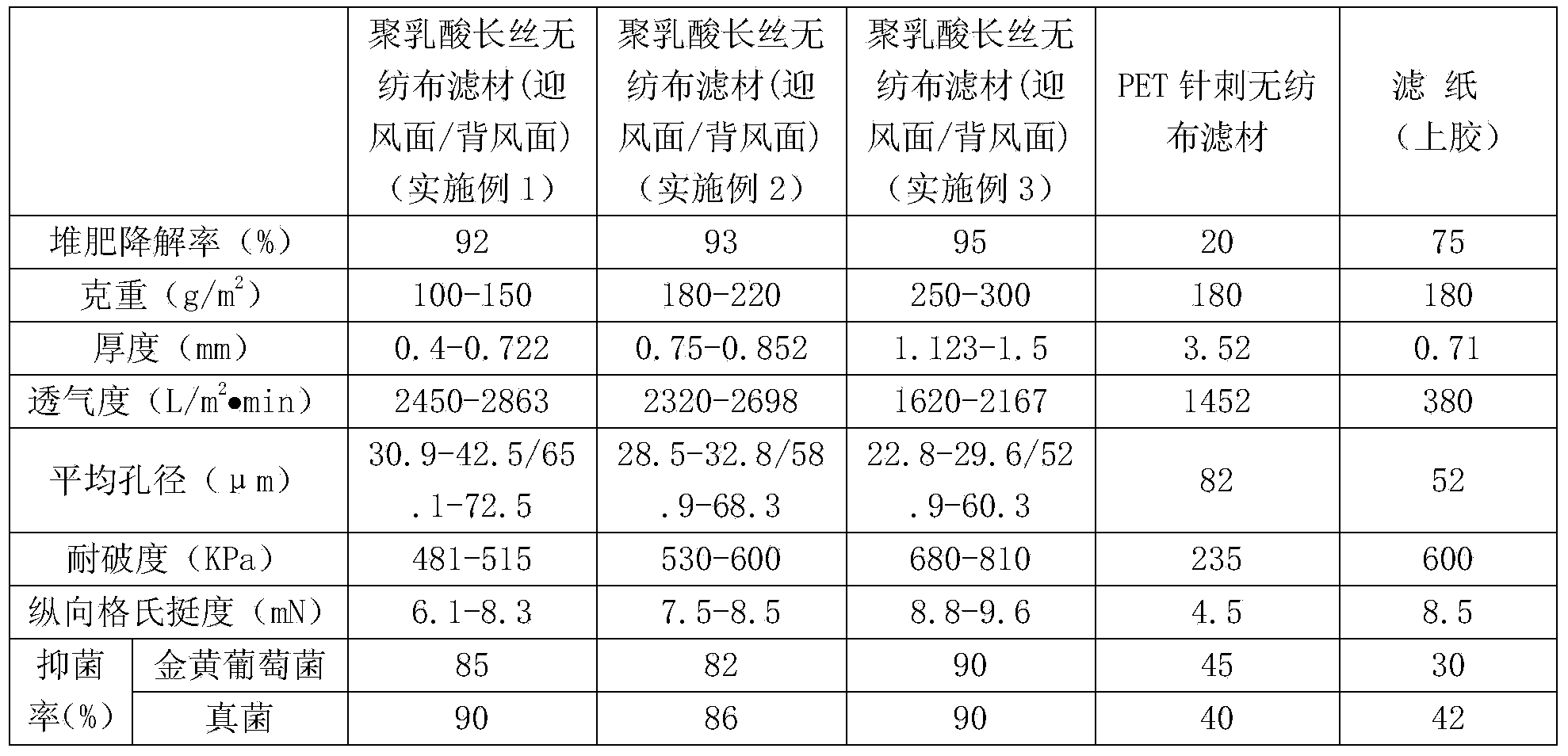 Polylactic acid filament yarn non-woven filter material and application thereof