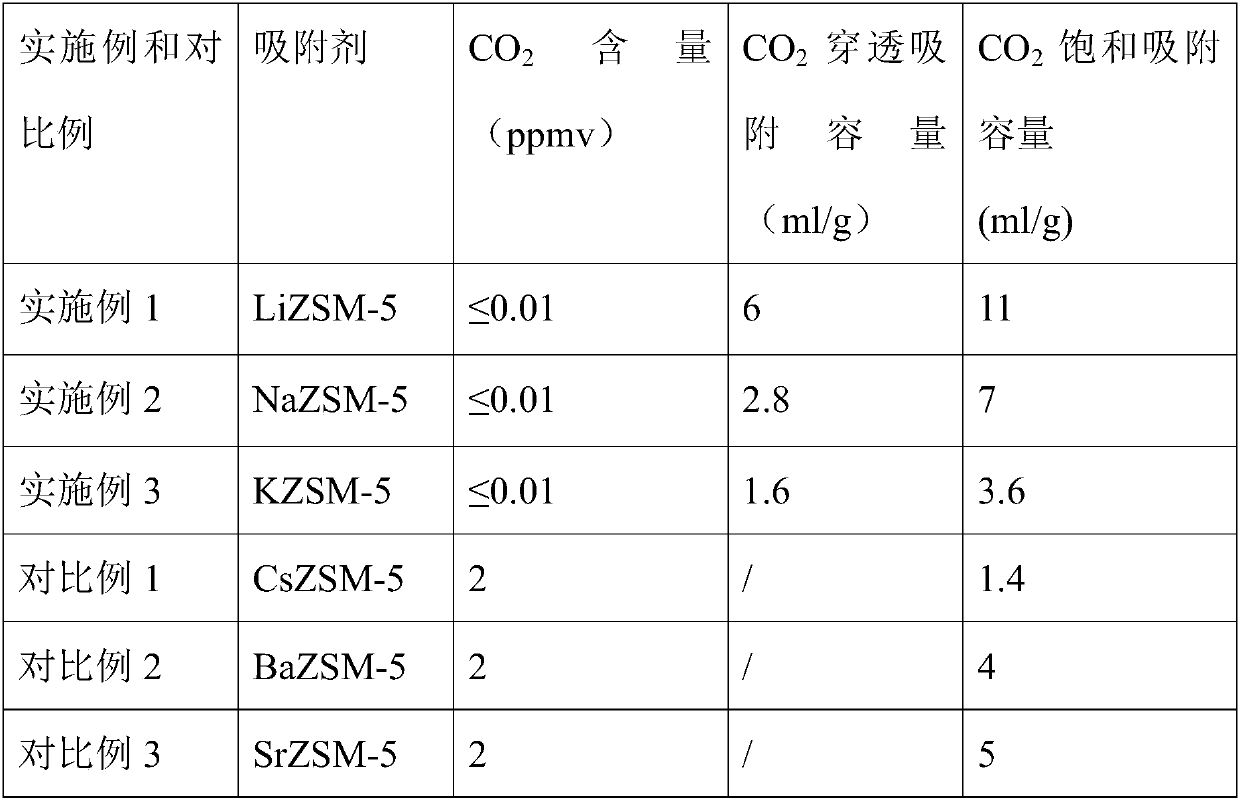 Method for adsorbing CO2 in gases