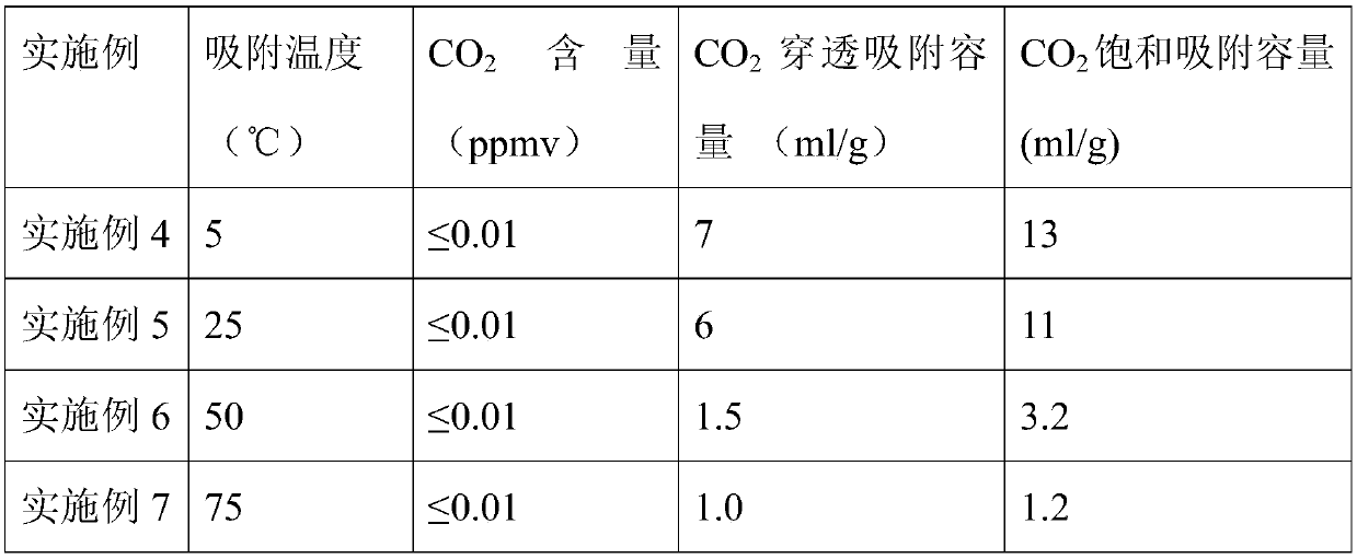 Method for adsorbing CO2 in gases