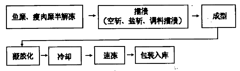 Nutrient fish meat prepared food for children and technique for preparing the same