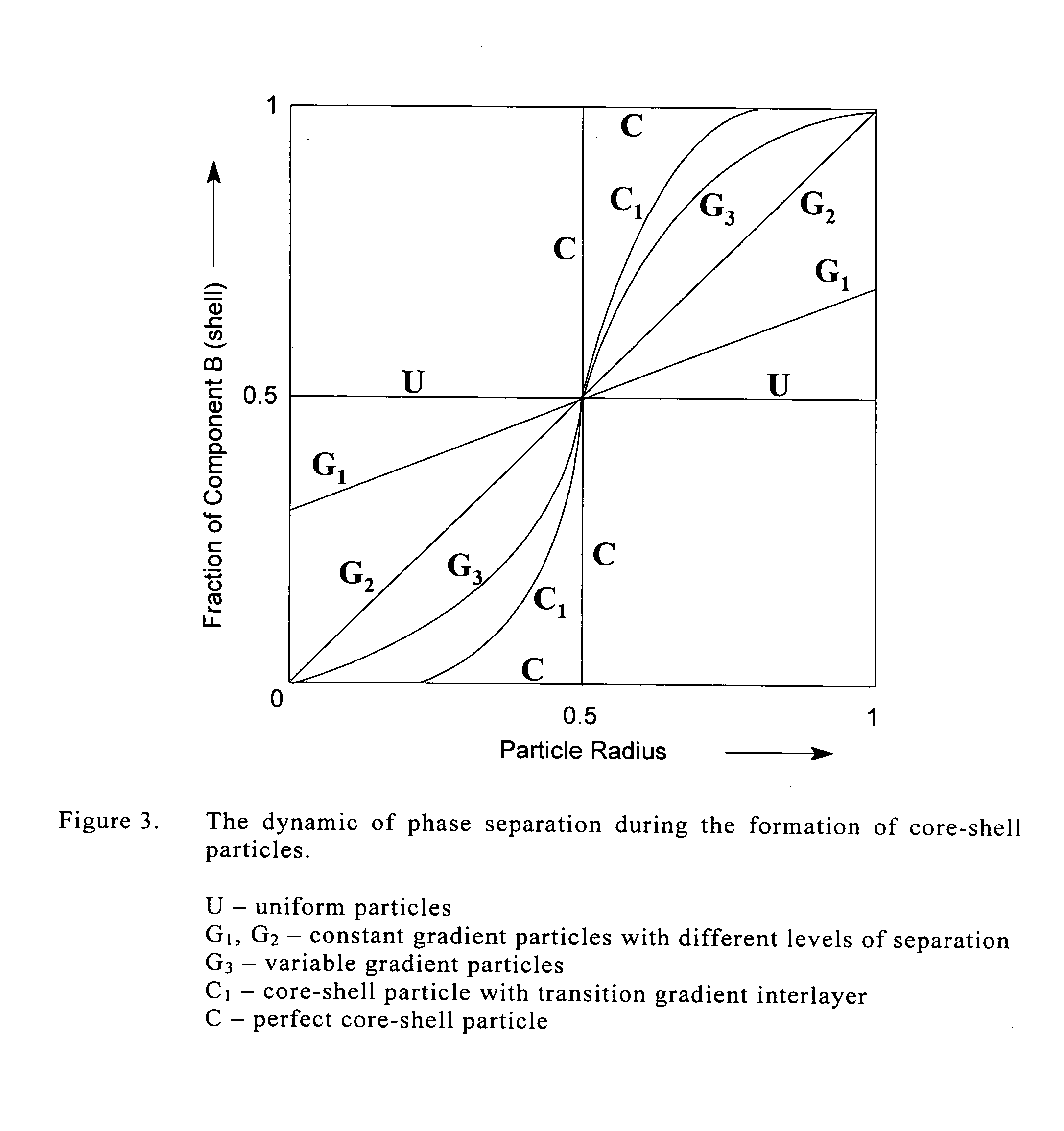 Water dispersions of non-uniform polyurethane particles