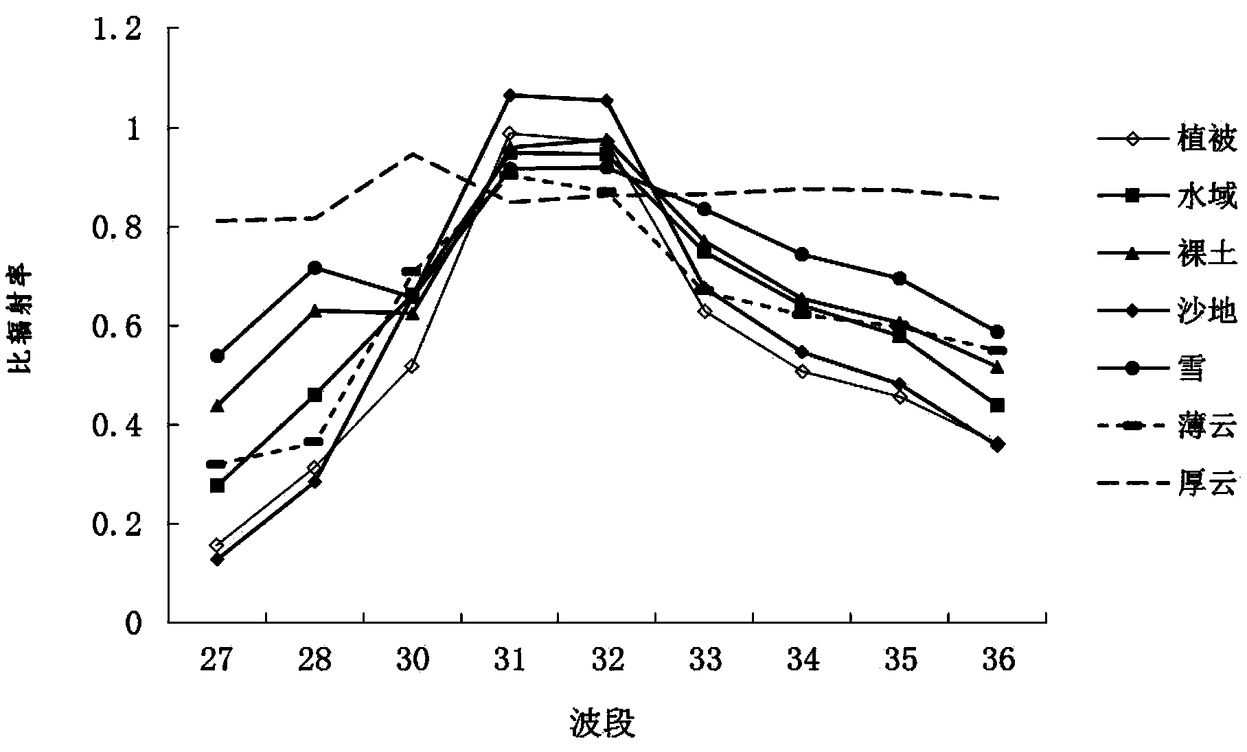 Cloud detection method by using MODIS remote sensing thermal infrared data