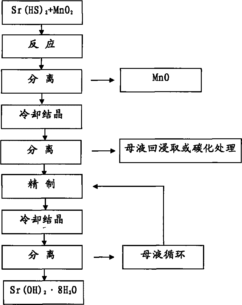 Preparing method of Sr(0H)2.8H2O