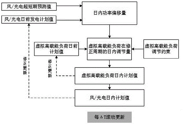 Load source coordinated control rolling correction method for absorbing new energy interception power