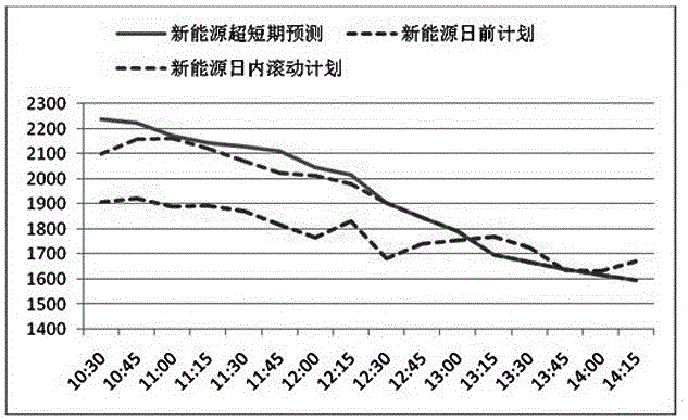 Load source coordinated control rolling correction method for absorbing new energy interception power