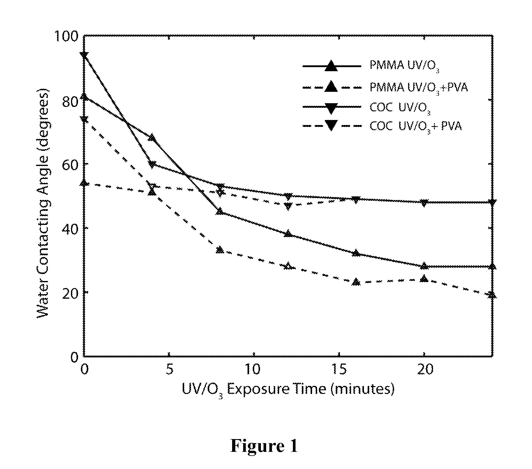 Low Temperature Polymer Bonding Using UV/Ozone Surface Treatment