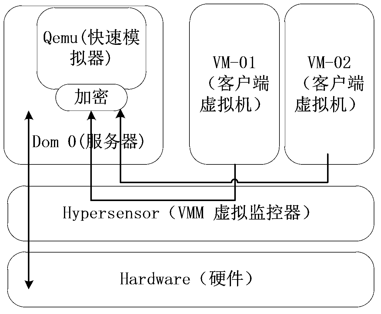 XEN cloud platform-based virtual machine block device isolation method