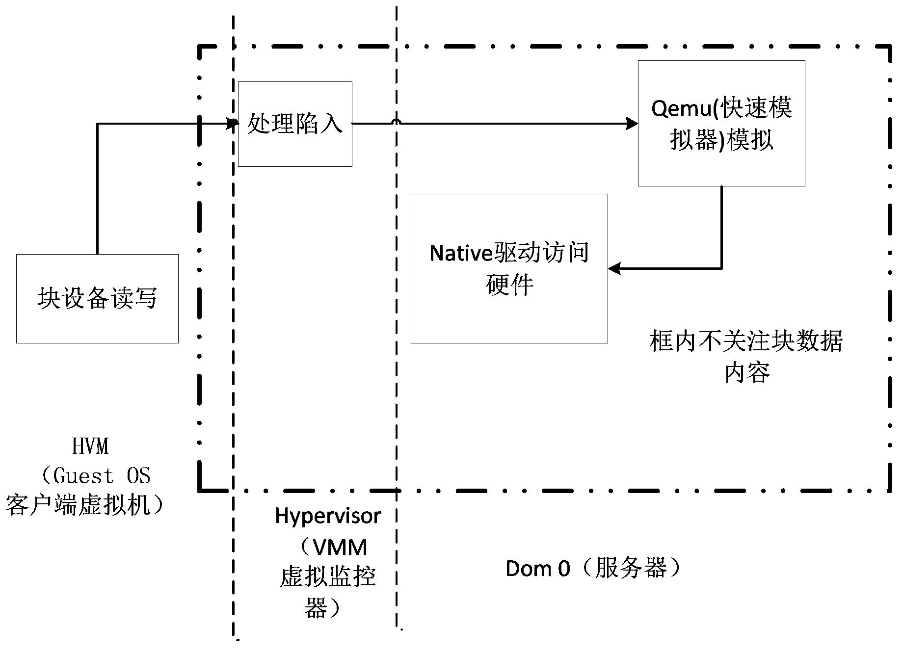 XEN cloud platform-based virtual machine block device isolation method