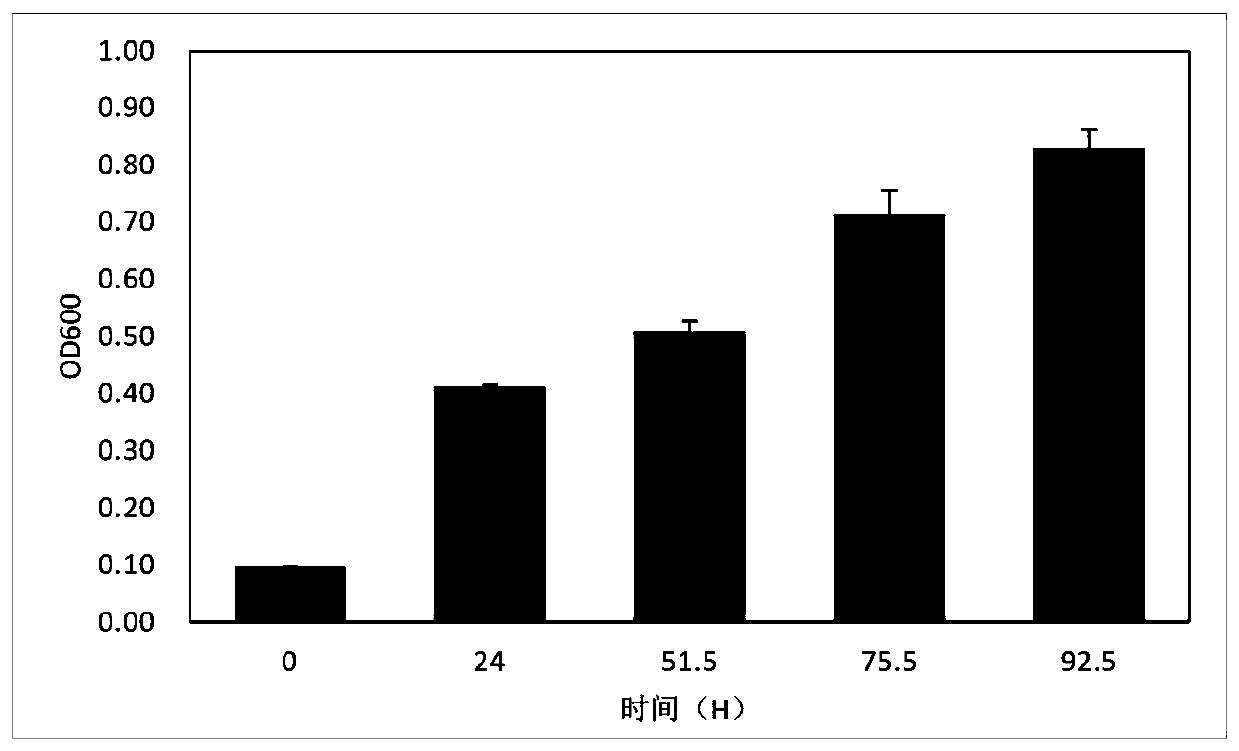 Enriching method of microorganism microbial populations and application of enriching method to treatment of Cr heavy metal pollution