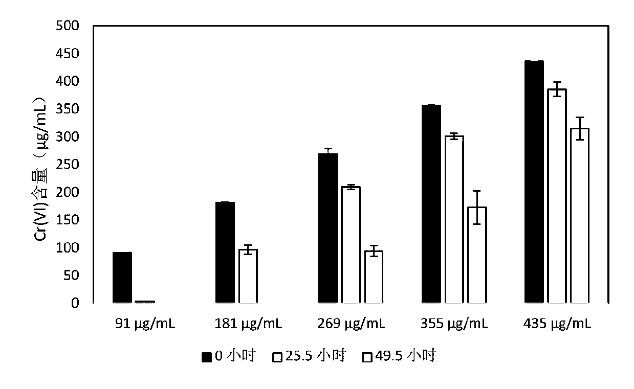 Enriching method of microorganism microbial populations and application of enriching method to treatment of Cr heavy metal pollution