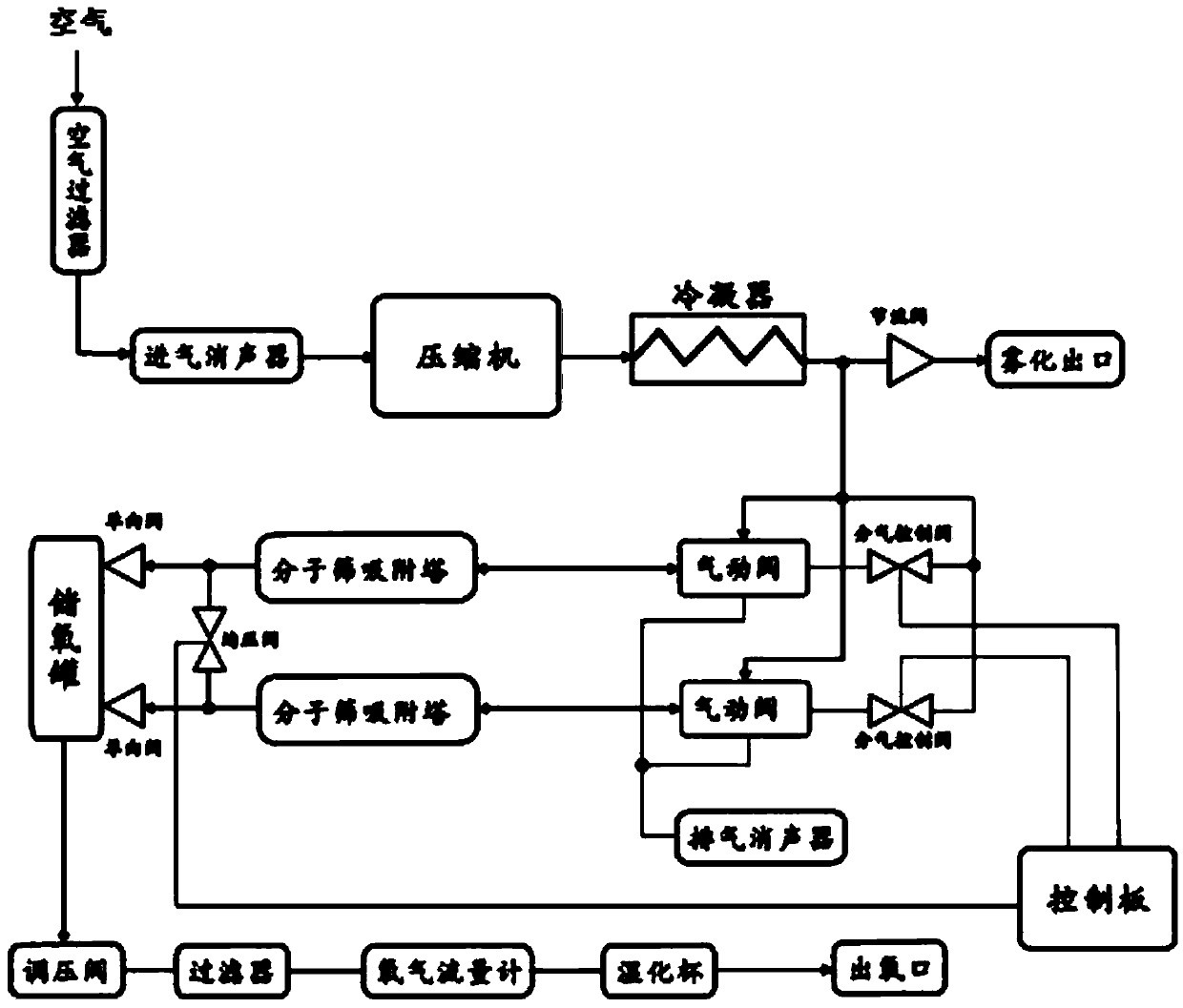 Oxygenator