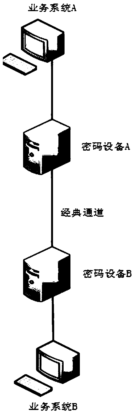 Encrypted blind signature method based on quantum secret communication technology