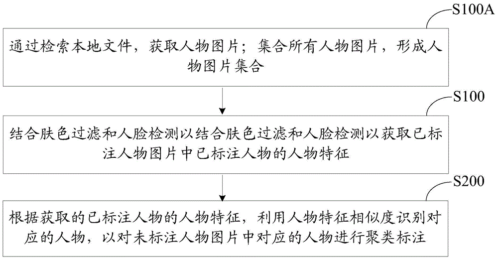 Figure labeling method and terminal