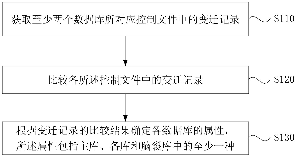 Database management method and device, server and storage medium