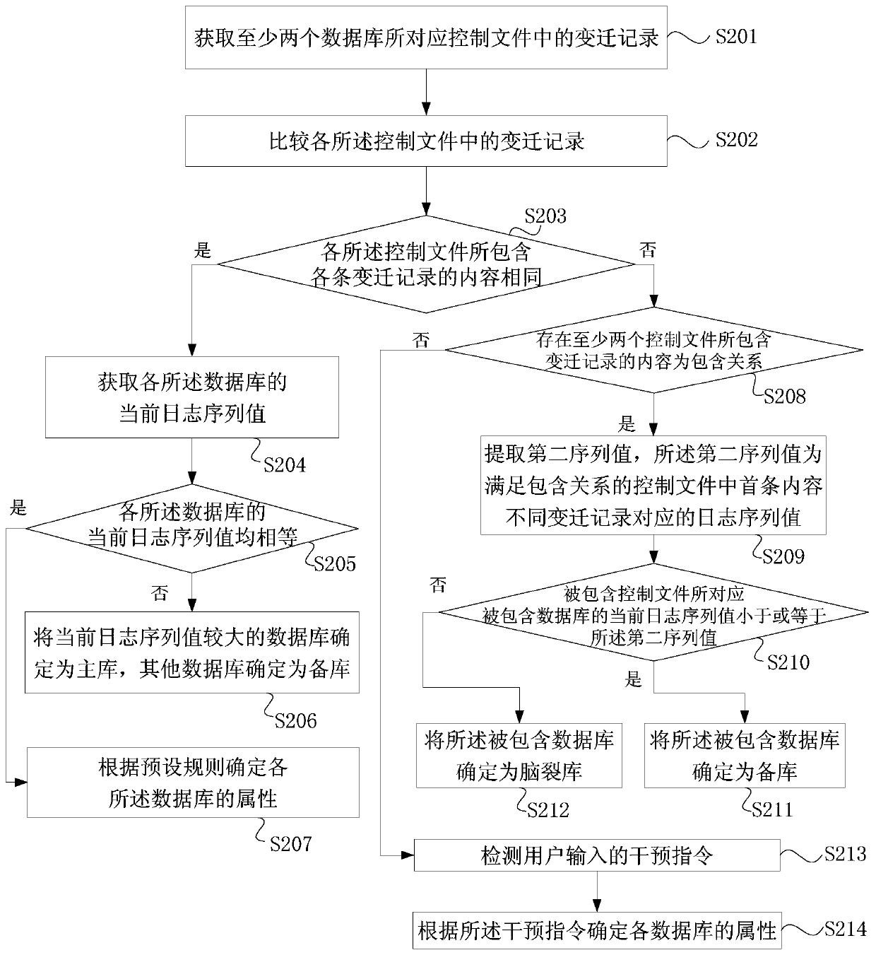 Database management method and device, server and storage medium