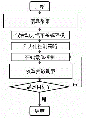 Hybrid car energy-saving prediction control method based on road gradient information