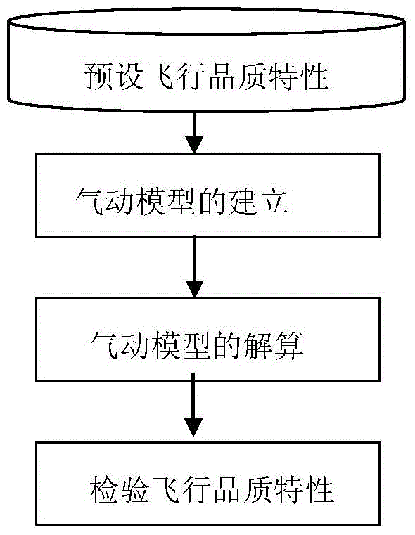 Simulating method for flight quality evaluation training of transport plane test pilot