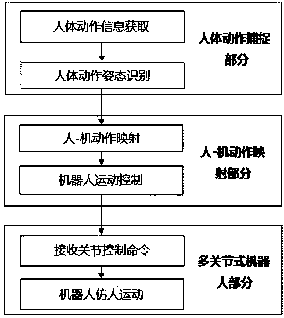 Novel humanoid movement system of robot