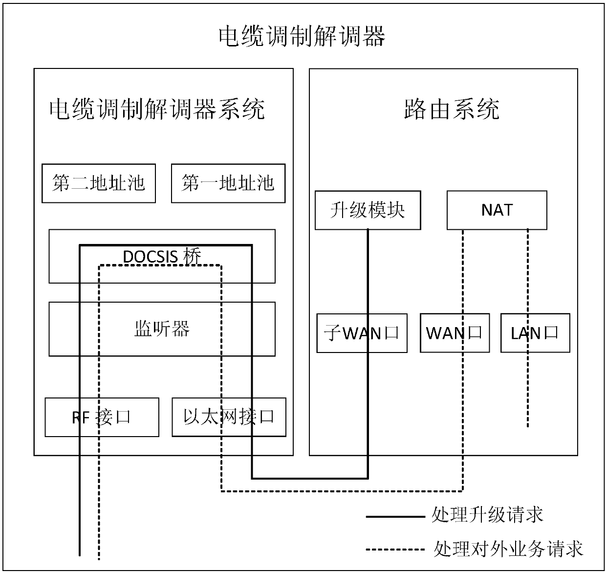 Cable modem upgrading method and cable modem