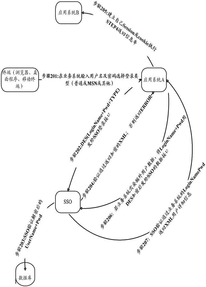 A cross-domain single sign-on implementation method and system